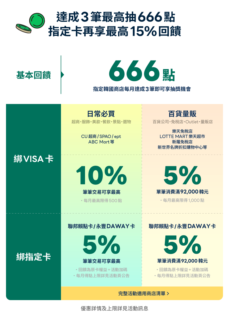 遊韓用LINE Pay】 韓國必逛品牌，累計3筆抽最高666點，再享最高15%回饋！